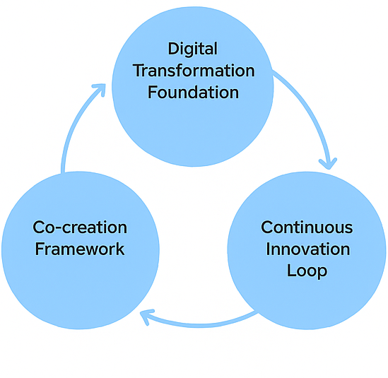 Support business and technology teams in high-impact decisions across growth, operating model, and transformation discipline.